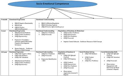 Development of an Index of Socio-Emotional Competence for Preschool Children in the Growing Up in New Zealand Study